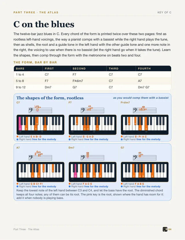 Book page: the twelve-bar blues in C, with a rootless left-hand shape for each chord of the form.