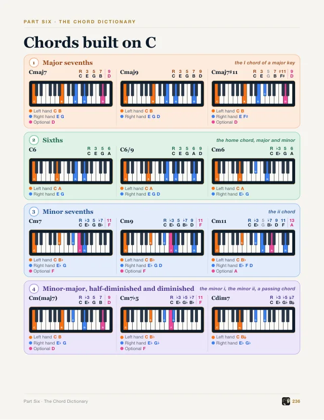 Book page: chords built on C, each chord type on its own keyboard, the left hand in orange, the right hand in blue and the optional notes in pink.