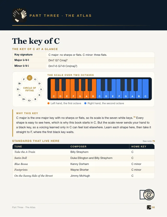 Book page: the key of C, with its place on the circle of fifths, its scale over two octaves in orange and blue, and standards played in C.
