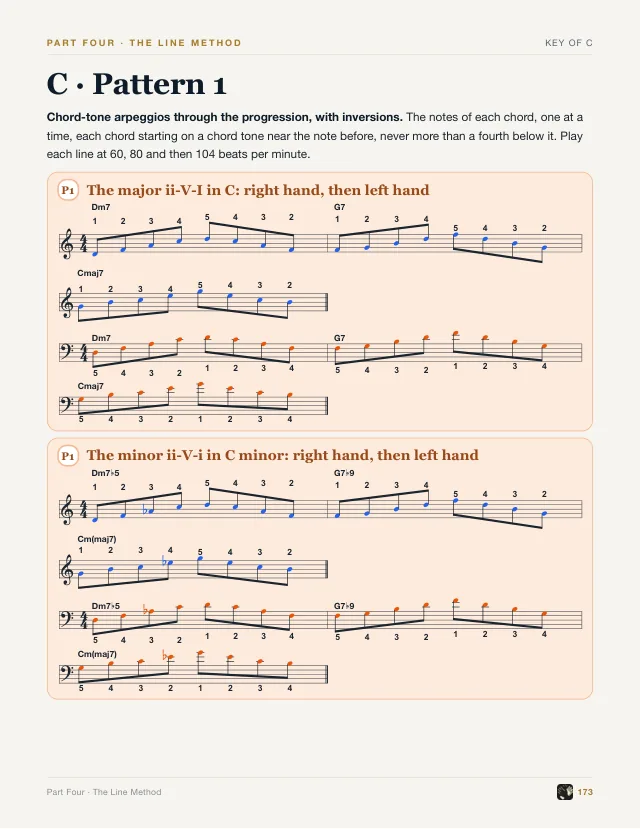 Book page: Pattern 1 in C, chord-tone lines through the major and minor ii-V-I, the right hand in blue and the left hand in orange, with fingerings.