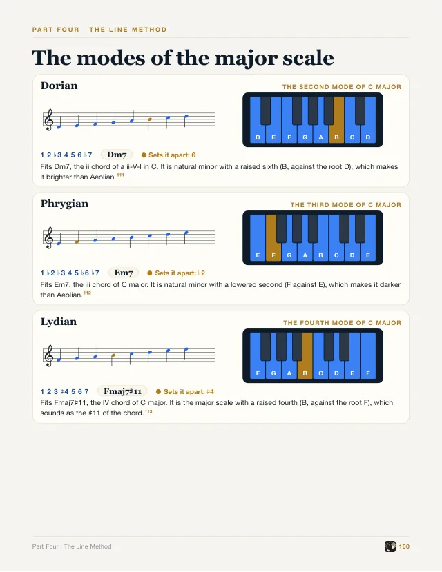 Book page: the modes of the major scale, each on a staff and a keyboard, with the note that sets it apart marked in gold.